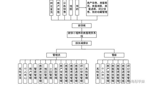基于微信小程序的房屋租賃系統(tǒng)O116M9設計與實現(xiàn)